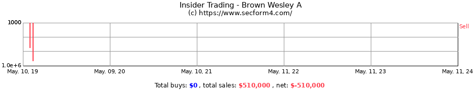 Insider Trading Transactions for Brown Wesley A