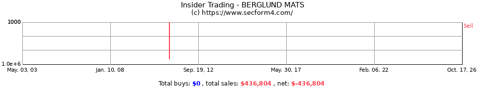 Insider Trading Transactions for Berglund Mats