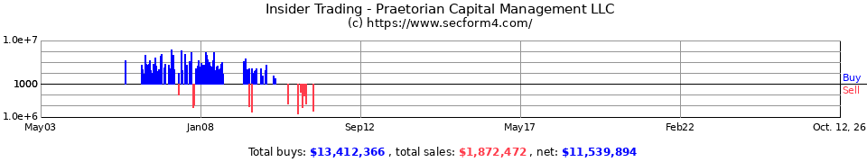 Insider Trading Transactions for Praetorian Capital Management LLC