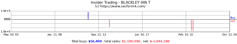Insider Trading Transactions for Blackley Ian T