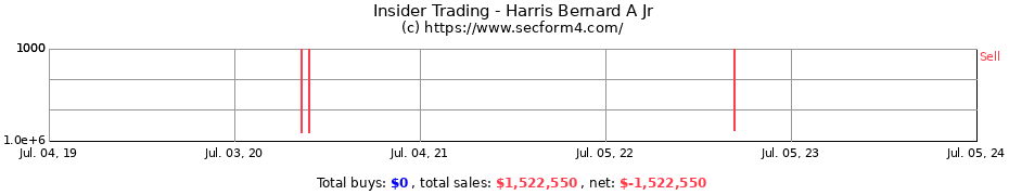 Insider Trading Transactions for Harris Bernard A Jr