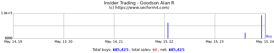 Insider Trading Transactions for Goodson Alan R