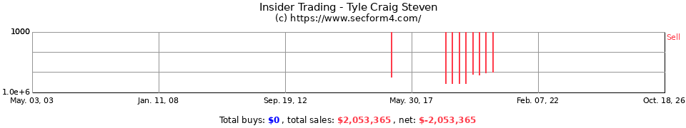 Insider Trading Transactions for Tyle Craig Steven