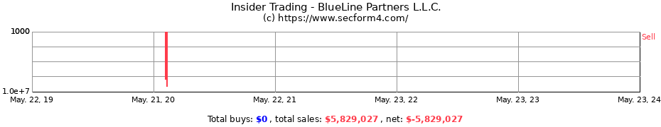 Insider Trading Transactions for BlueLine Partners L.L.C.