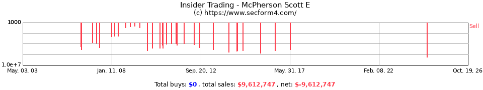Insider Trading Transactions for McPherson Scott E