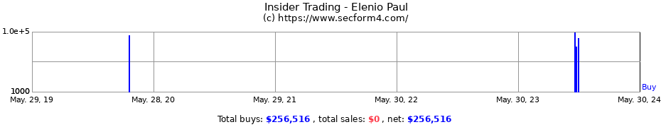 Insider Trading Transactions for Elenio Paul