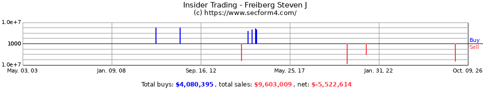 Insider Trading Transactions for Freiberg Steven J