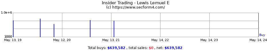 Insider Trading Transactions for Lewis Lemuel E