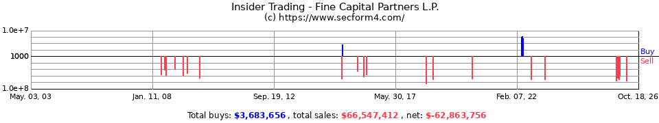 Insider Trading Transactions for Fine Capital Partners  L.P.