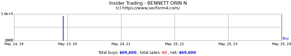 Insider Trading Transactions for BENNETT ORIN N