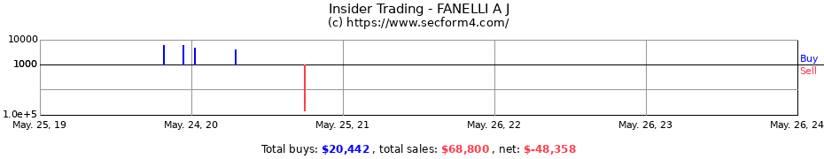 Insider Trading Transactions for FANELLI A J