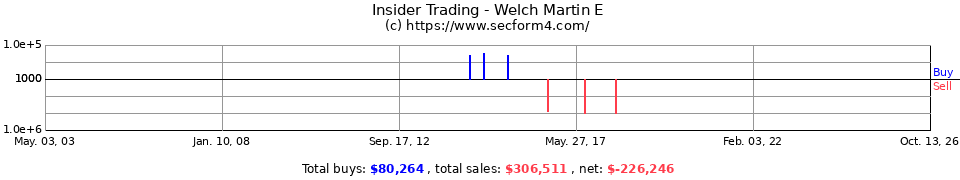 Insider Trading Transactions for Welch Martin E