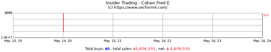Insider Trading Transactions for Cohen Fred E