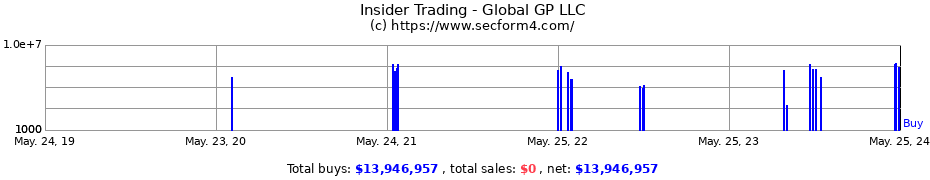 Insider Trading Transactions for Global GP LLC