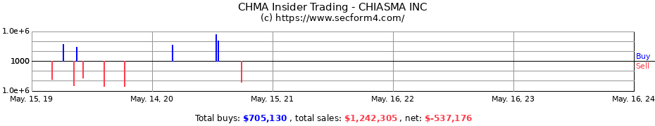 Insider Trading Transactions for CHIASMA INC