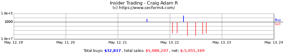 Insider Trading Transactions for Craig Adam R