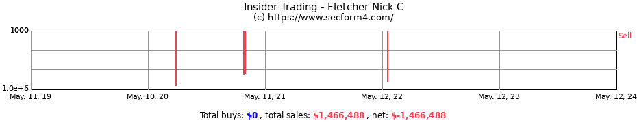Insider Trading Transactions for Fletcher Nick C