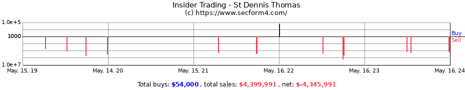 Insider Trading Transactions for St Dennis Thomas