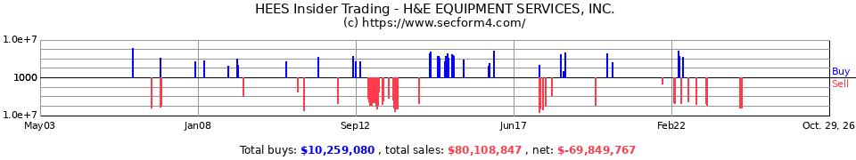 HEES Insider Trading Transactions for H&E Equipment Services Inc.