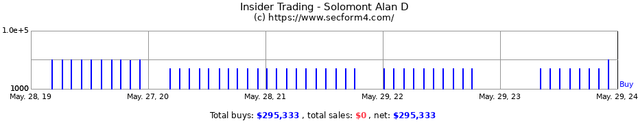 Insider Trading Transactions for Solomont Alan D