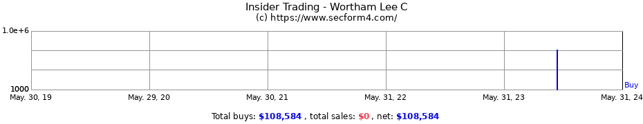 Insider Trading Transactions for Wortham Lee C