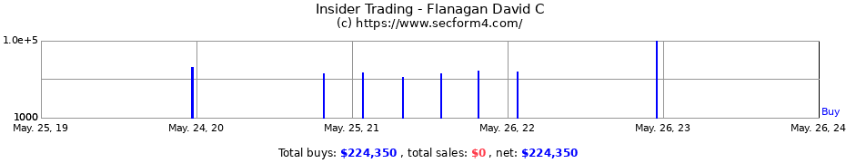 Insider Trading Transactions for Flanagan David C