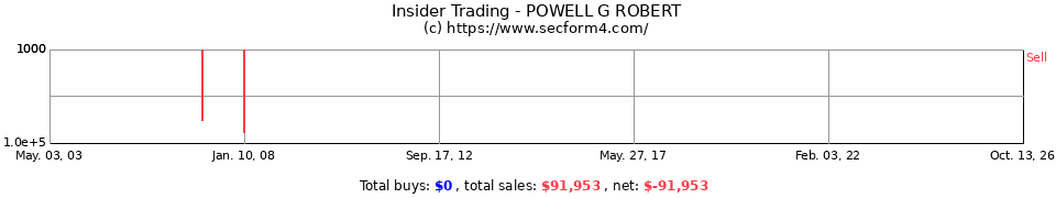 Insider Trading Transactions for Powell G Robert