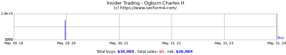 Insider Trading Transactions for Ogburn Charles H