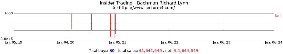 Insider Trading Transactions for Bachman Richard Lynn