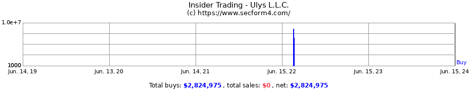 Insider Trading Transactions for Ulys L.L.C.