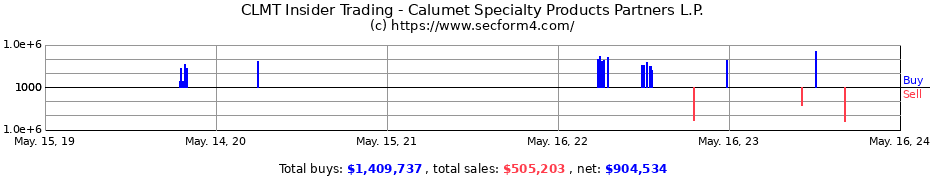 Insider Trading Transactions for Calumet Specialty Products Partners L.P.