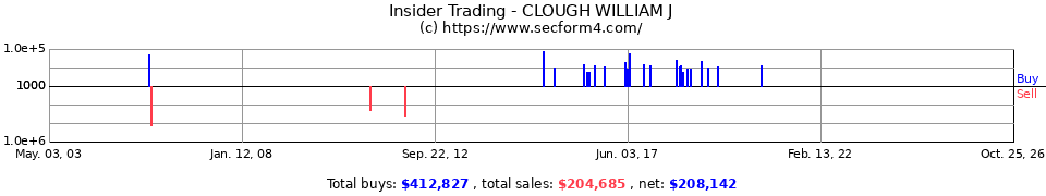 Insider Trading Transactions for Clough William J