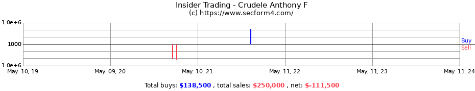 Insider Trading Transactions for Crudele Anthony F