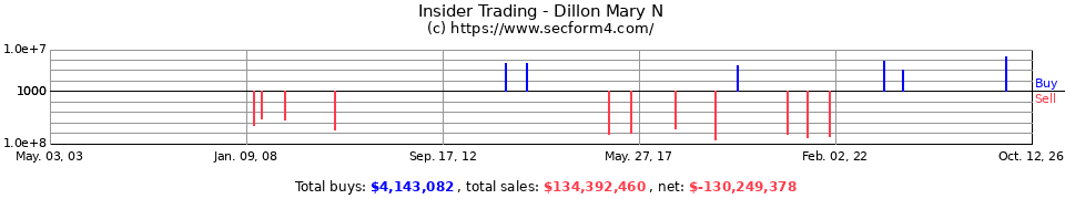 Insider Trading Transactions for Dillon Mary