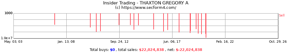 Insider Trading Transactions for Thaxton Gregory A