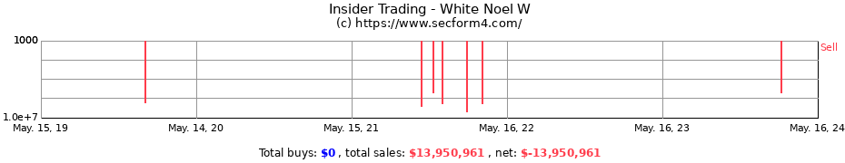 Insider Trading Transactions for White Noel W