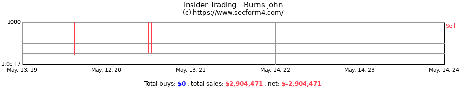 Insider Trading Transactions for Burns John