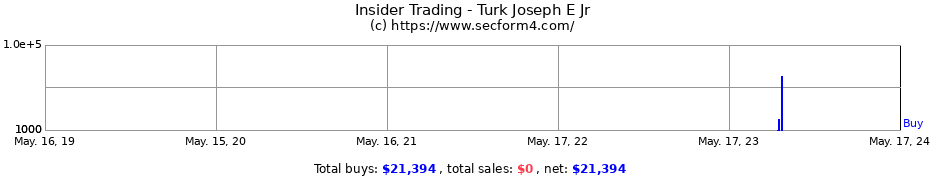 Insider Trading Transactions for Turk Joseph E Jr