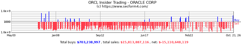 ORCL Insider Trading Transactions for Oracle Corp.