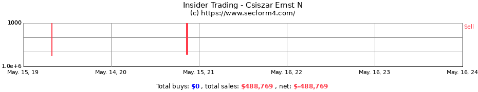 Insider Trading Transactions for Csiszar Ernst N
