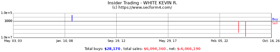 Insider Trading Transactions for White Kevin R