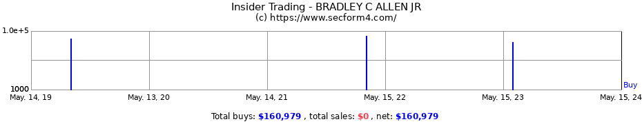 Insider Trading Transactions for BRADLEY C ALLEN JR