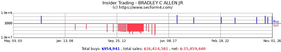 Insider Trading Transactions for Bradley C Allen Jr