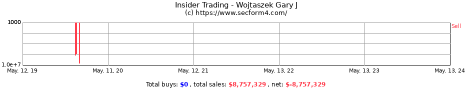 Insider Trading Transactions for Wojtaszek Gary J
