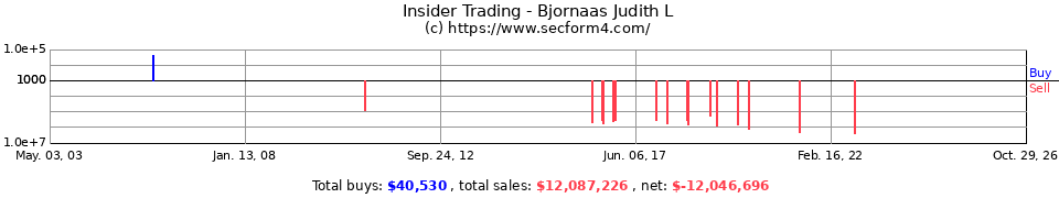Insider Trading Transactions for Bjornaas Judith L