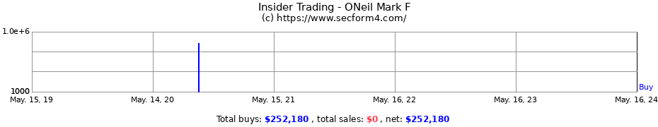 Insider Trading Transactions for ONeil Mark F