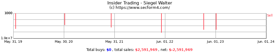 Insider Trading Transactions for Siegel Walter