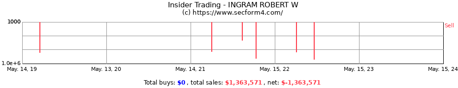 Insider Trading Transactions for INGRAM ROBERT W