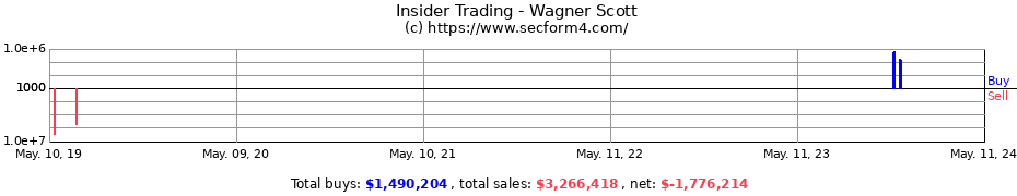 Insider Trading Transactions for Wagner Scott