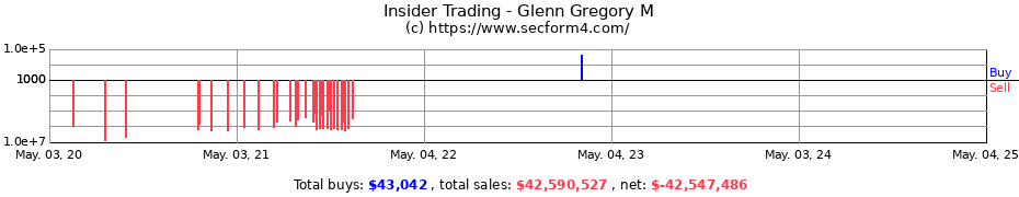 Insider Trading Transactions for Glenn Gregory M